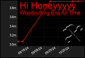 Total Graph of Hi Honeyyyyy