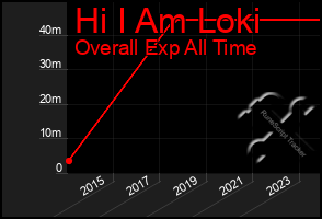 Total Graph of Hi I Am Loki