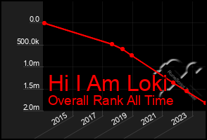 Total Graph of Hi I Am Loki