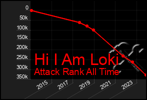 Total Graph of Hi I Am Loki