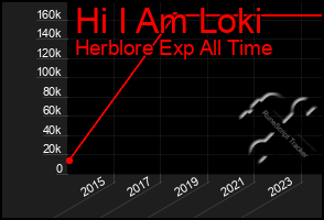 Total Graph of Hi I Am Loki