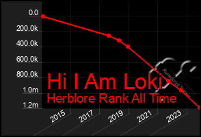 Total Graph of Hi I Am Loki