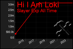 Total Graph of Hi I Am Loki
