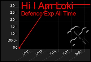 Total Graph of Hi I Am Loki