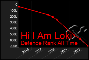 Total Graph of Hi I Am Loki