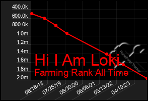 Total Graph of Hi I Am Loki