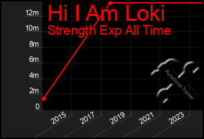 Total Graph of Hi I Am Loki
