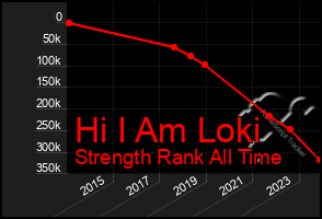 Total Graph of Hi I Am Loki