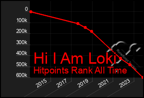 Total Graph of Hi I Am Loki
