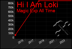 Total Graph of Hi I Am Loki