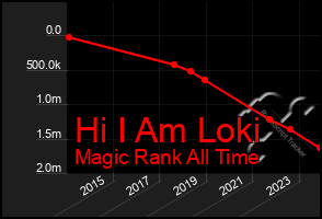 Total Graph of Hi I Am Loki