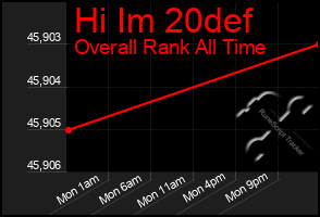 Total Graph of Hi Im 20def