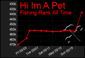 Total Graph of Hi Im A Pet