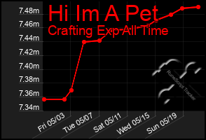 Total Graph of Hi Im A Pet