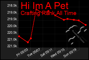 Total Graph of Hi Im A Pet