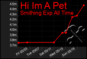 Total Graph of Hi Im A Pet