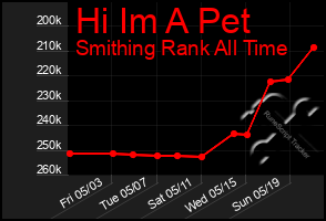 Total Graph of Hi Im A Pet