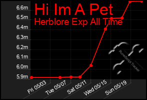 Total Graph of Hi Im A Pet