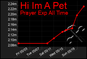 Total Graph of Hi Im A Pet