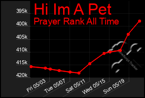 Total Graph of Hi Im A Pet