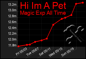 Total Graph of Hi Im A Pet