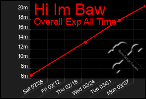 Total Graph of Hi Im Baw