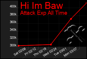 Total Graph of Hi Im Baw