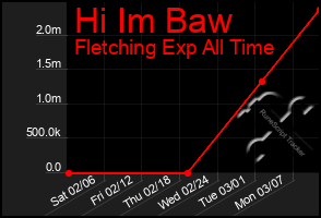 Total Graph of Hi Im Baw