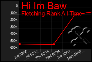 Total Graph of Hi Im Baw