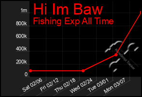 Total Graph of Hi Im Baw