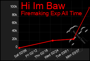 Total Graph of Hi Im Baw