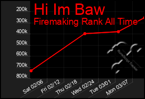 Total Graph of Hi Im Baw