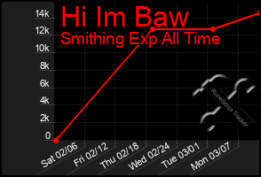 Total Graph of Hi Im Baw