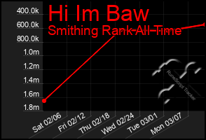 Total Graph of Hi Im Baw
