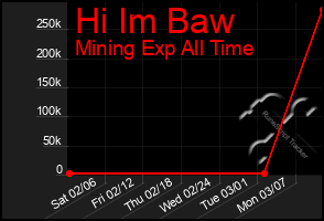 Total Graph of Hi Im Baw