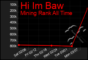 Total Graph of Hi Im Baw