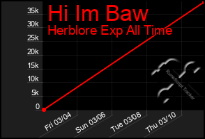 Total Graph of Hi Im Baw