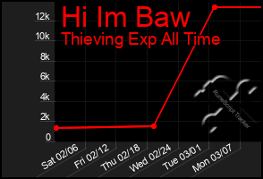 Total Graph of Hi Im Baw