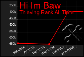 Total Graph of Hi Im Baw