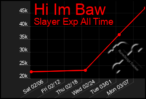 Total Graph of Hi Im Baw