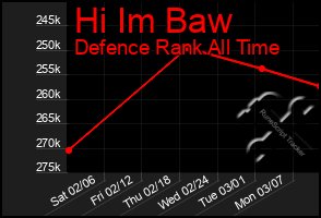 Total Graph of Hi Im Baw
