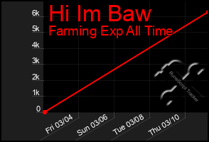 Total Graph of Hi Im Baw