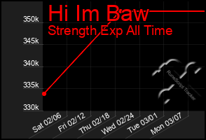 Total Graph of Hi Im Baw