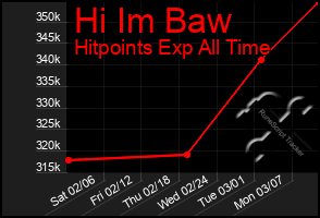 Total Graph of Hi Im Baw