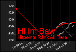 Total Graph of Hi Im Baw