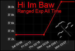 Total Graph of Hi Im Baw
