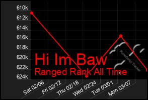 Total Graph of Hi Im Baw