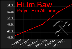 Total Graph of Hi Im Baw