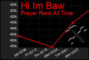 Total Graph of Hi Im Baw