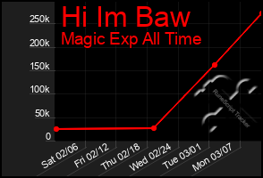 Total Graph of Hi Im Baw